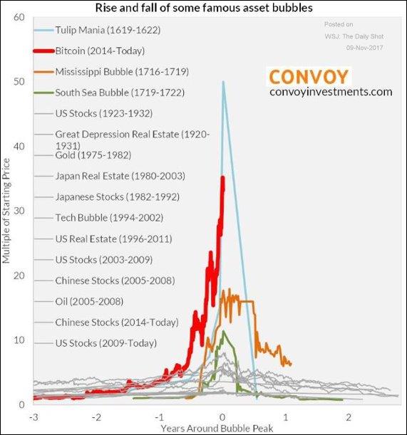 Chart: Rise and Fall of Famous Asset Bubbles